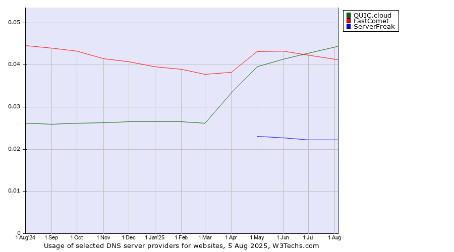 Historical trends in the usage of QUIC.cloud vs. FastComet vs. ServerFreak