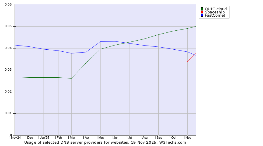 Historical trends in the usage of QUIC.cloud vs. FastComet vs. Spaceship