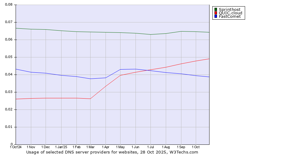 Historical trends in the usage of Sprinthost vs. QUIC.cloud vs. FastComet