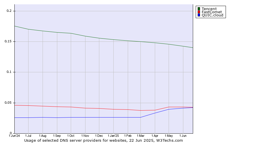 Historical trends in the usage of Tencent vs. FastComet vs. QUIC.cloud