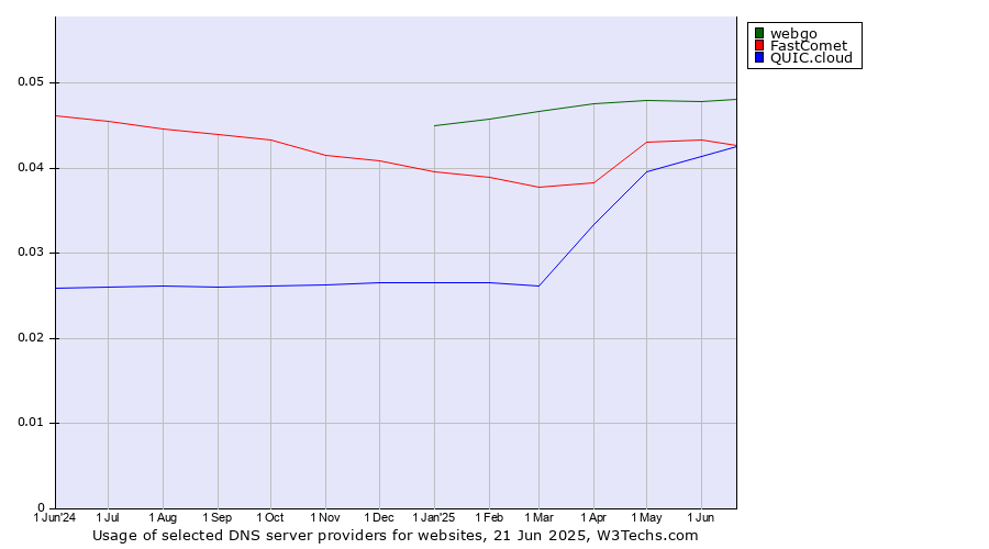 Historical trends in the usage of webgo vs. FastComet vs. QUIC.cloud