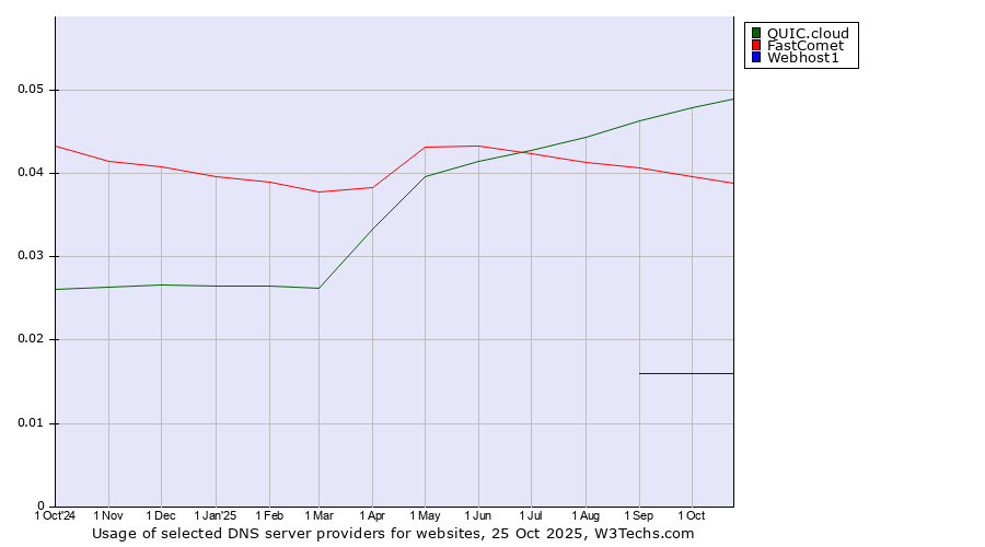 Historical trends in the usage of QUIC.cloud vs. FastComet vs. Webhost1