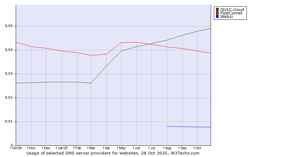 Historical trends in the usage of QUIC.cloud vs. FastComet vs. Webzi