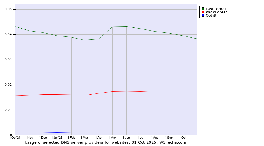 Historical trends in the usage of FastComet vs. RackForest vs. Opti9