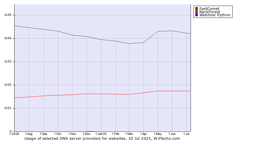 Historical trends in the usage of FastComet vs. RackForest vs. Webhost Python