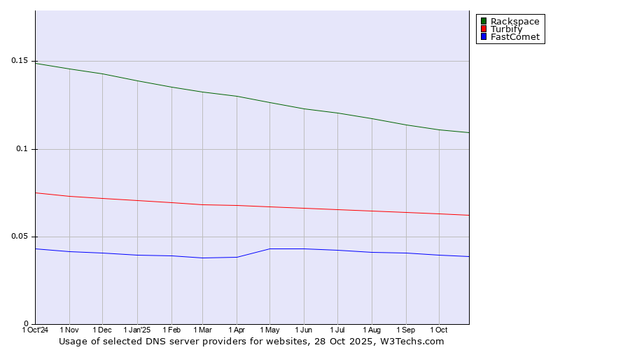 Historical trends in the usage of Rackspace vs. Turbify vs. FastComet