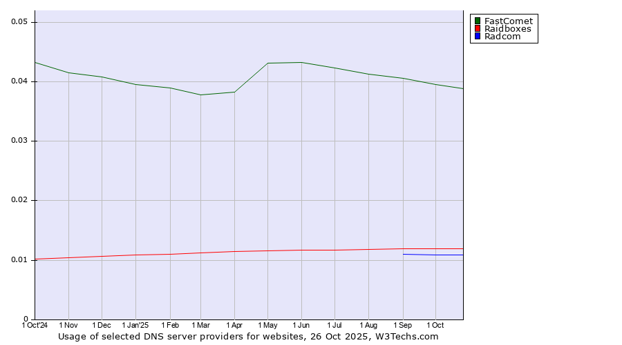 Historical trends in the usage of FastComet vs. Raidboxes vs. Radcom