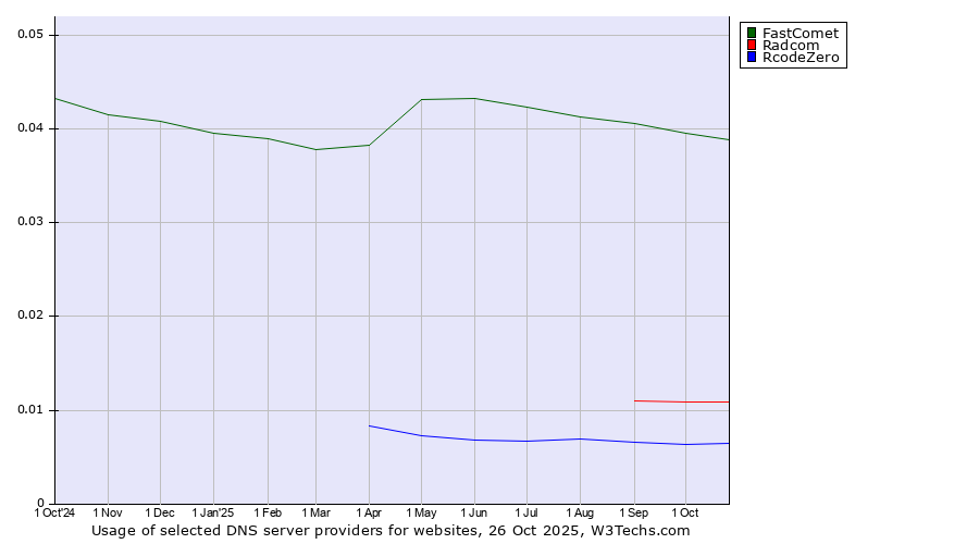 Historical trends in the usage of FastComet vs. Radcom vs. RcodeZero