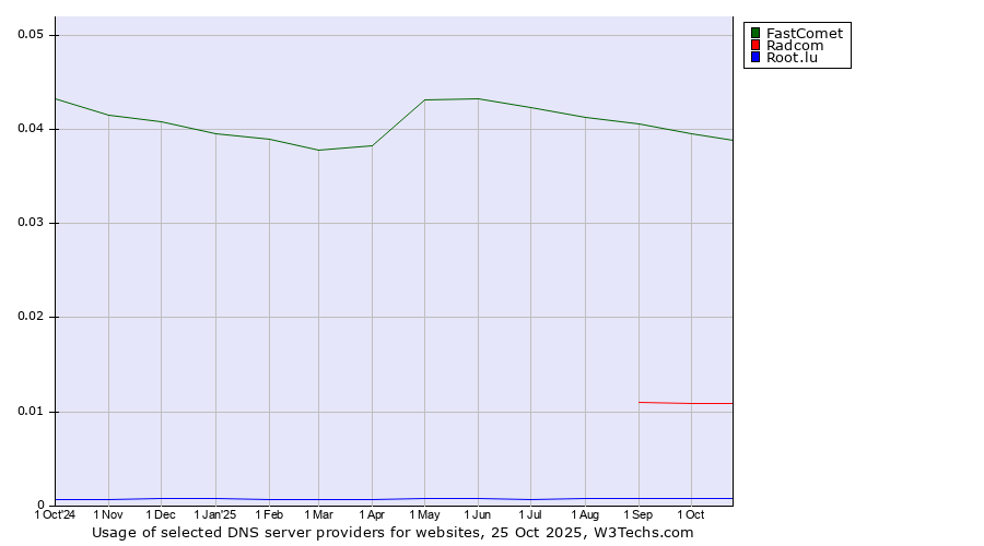 Historical trends in the usage of FastComet vs. Radcom vs. Root.lu