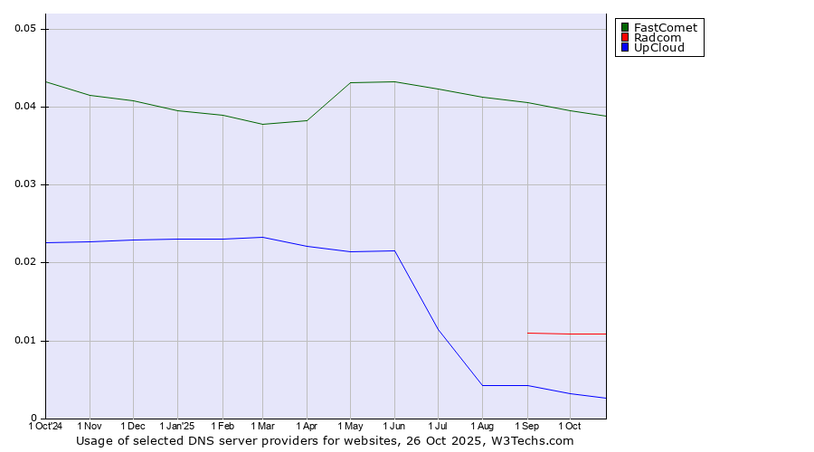 Historical trends in the usage of FastComet vs. Radcom vs. UpCloud