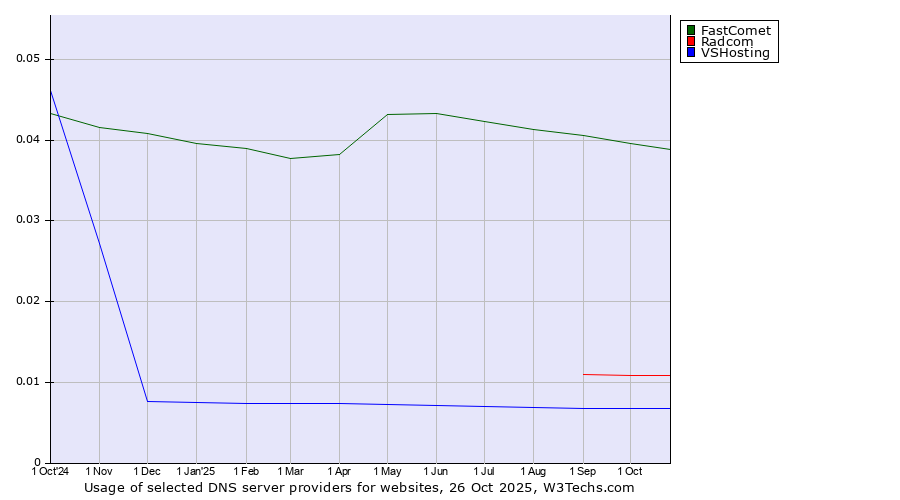Historical trends in the usage of FastComet vs. Radcom vs. VSHosting