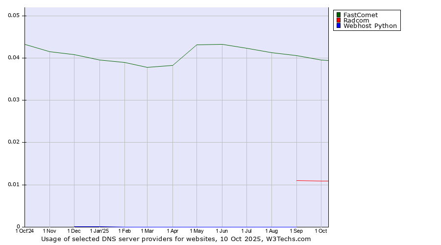 Historical trends in the usage of FastComet vs. Radcom vs. Webhost Python