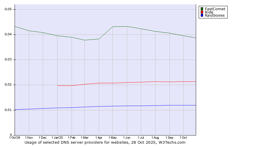 Historical trends in the usage of FastComet vs. Ride vs. Raidboxes