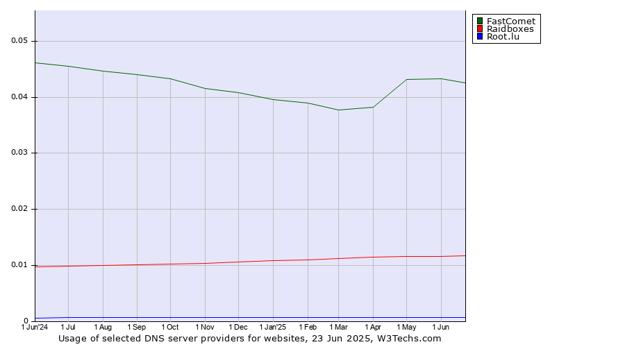 Historical trends in the usage of FastComet vs. Raidboxes vs. Root.lu