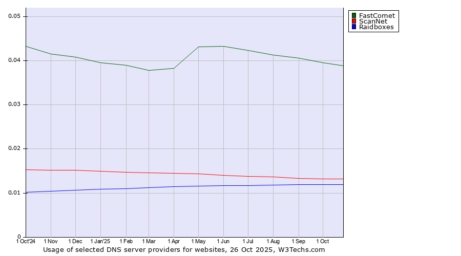 Historical trends in the usage of FastComet vs. ScanNet vs. Raidboxes