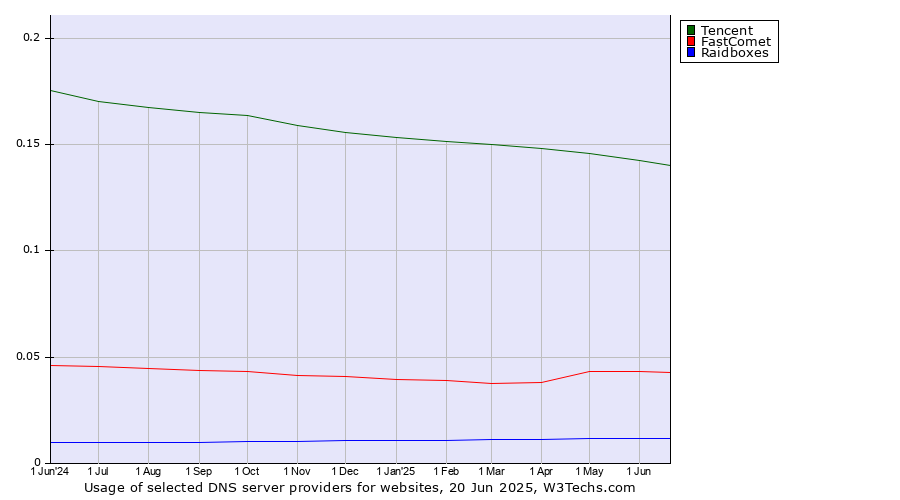 Historical trends in the usage of Tencent vs. FastComet vs. Raidboxes
