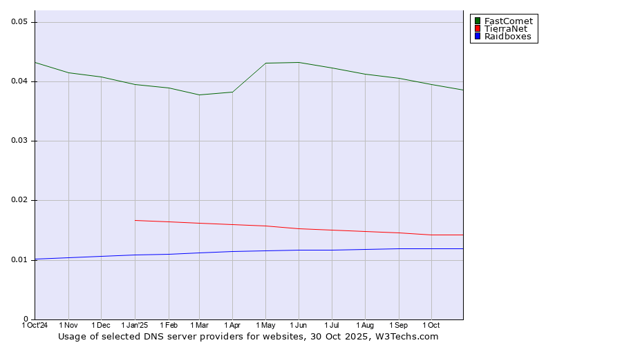 Historical trends in the usage of FastComet vs. TierraNet vs. Raidboxes