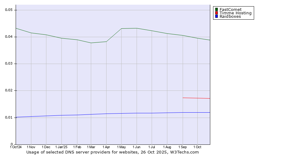 Historical trends in the usage of FastComet vs. Timme Hosting vs. Raidboxes