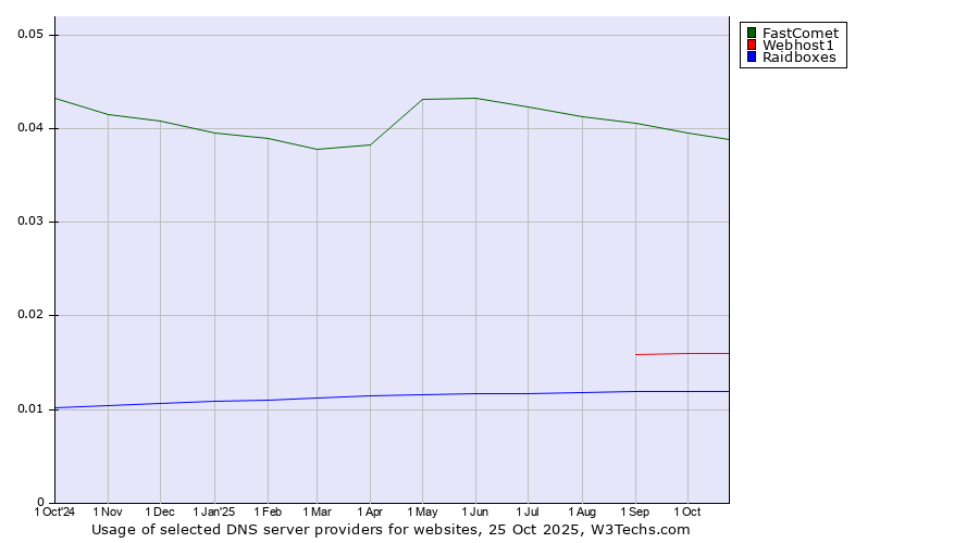Historical trends in the usage of FastComet vs. Webhost1 vs. Raidboxes