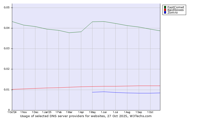 Historical trends in the usage of FastComet vs. Raidboxes vs. Zomro
