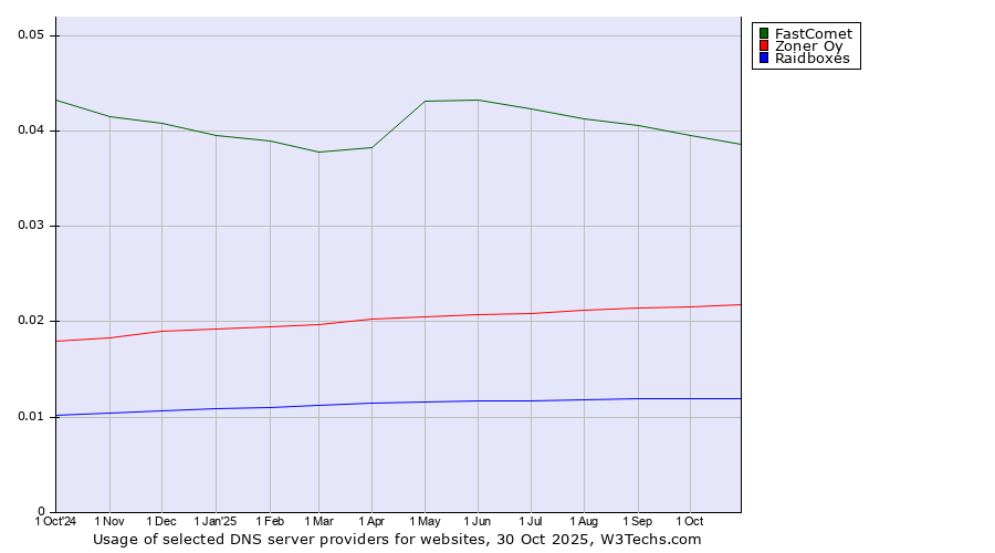 Historical trends in the usage of FastComet vs. Zoner Oy vs. Raidboxes