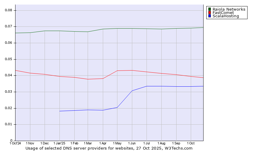 Historical trends in the usage of Raiola Networks vs. FastComet vs. ScalaHosting