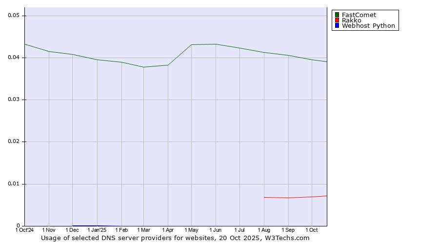 Historical trends in the usage of FastComet vs. Rakko vs. Webhost Python