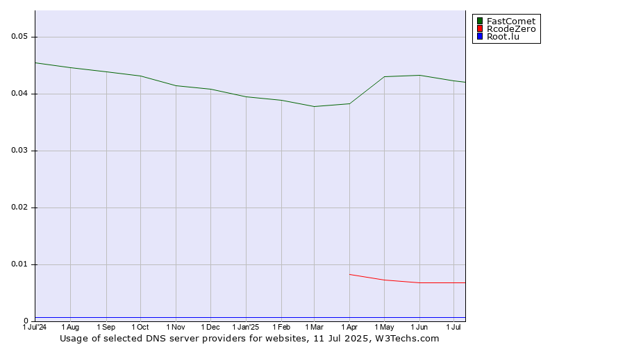 Historical trends in the usage of FastComet vs. RcodeZero vs. Root.lu