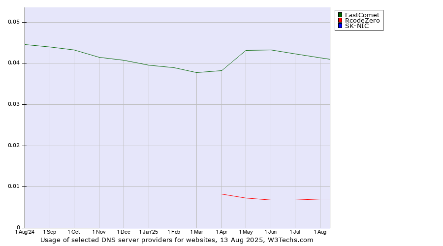 Historical trends in the usage of FastComet vs. RcodeZero vs. SK-NIC