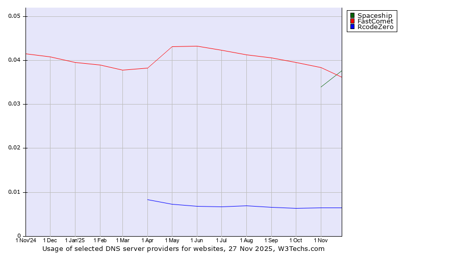 Historical trends in the usage of Spaceship vs. FastComet vs. RcodeZero