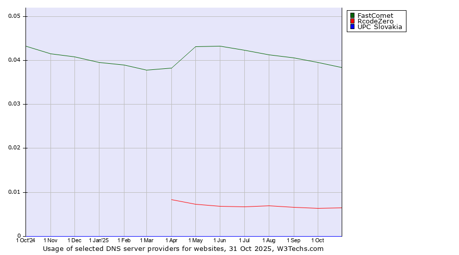 Historical trends in the usage of FastComet vs. RcodeZero vs. UPC Slovakia
