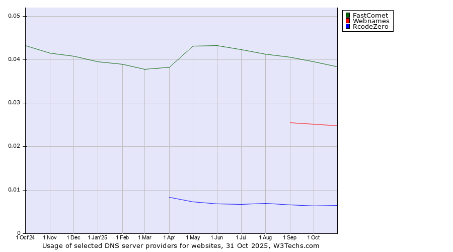 Historical trends in the usage of FastComet vs. Webnames vs. RcodeZero