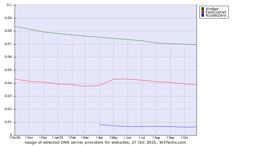 Historical trends in the usage of XinNet vs. FastComet vs. RcodeZero