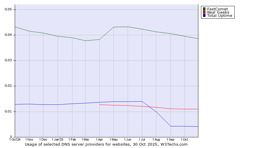 Historical trends in the usage of FastComet vs. Real Geeks vs. Total Uptime