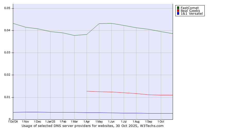 Historical trends in the usage of FastComet vs. Real Geeks vs. 1&1 Versatel