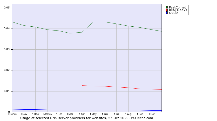 Historical trends in the usage of FastComet vs. Real Geeks vs. Opti9