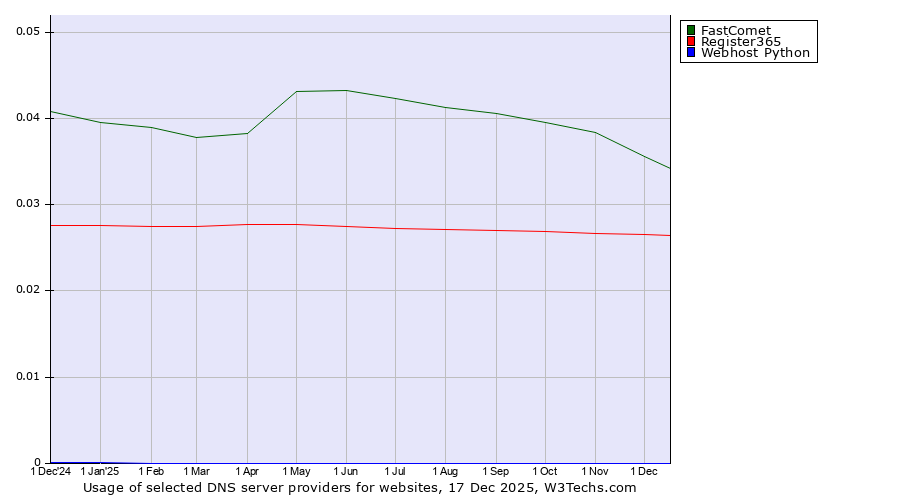 Historical trends in the usage of FastComet vs. Register365 vs. Webhost Python