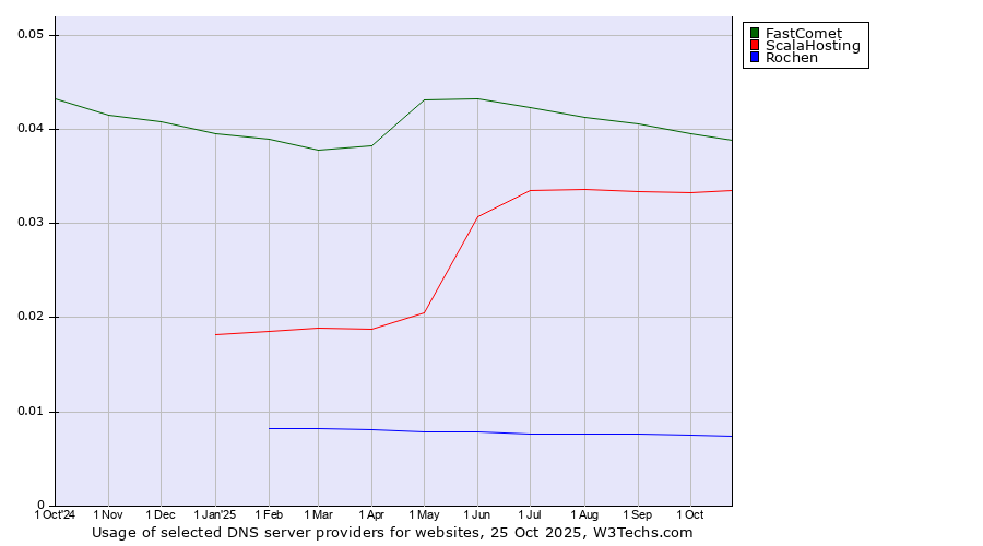 Historical trends in the usage of FastComet vs. ScalaHosting vs. Rochen