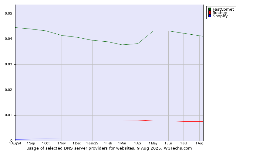 Historical trends in the usage of FastComet vs. Rochen vs. Shopify