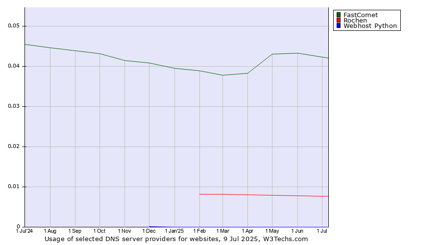 Historical trends in the usage of FastComet vs. Rochen vs. Webhost Python
