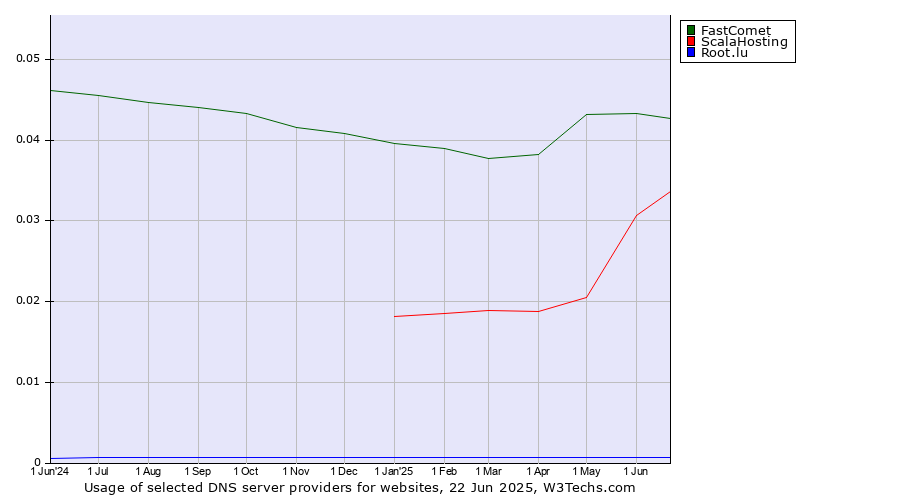 Historical trends in the usage of FastComet vs. ScalaHosting vs. Root.lu