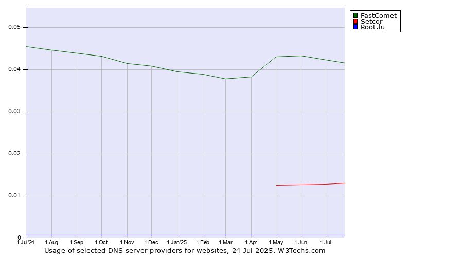 Historical trends in the usage of FastComet vs. Setcor vs. Root.lu