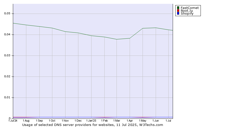 Historical trends in the usage of FastComet vs. Root.lu vs. Shopify