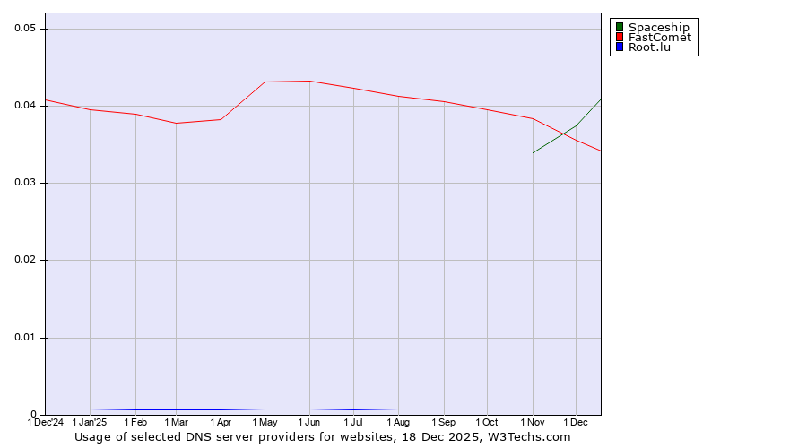 Historical trends in the usage of Spaceship vs. FastComet vs. Root.lu