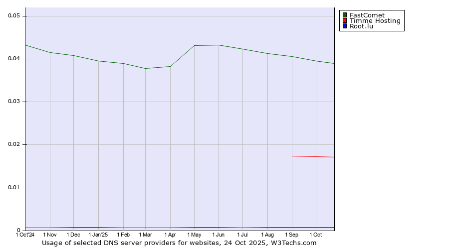 Historical trends in the usage of FastComet vs. Timme Hosting vs. Root.lu
