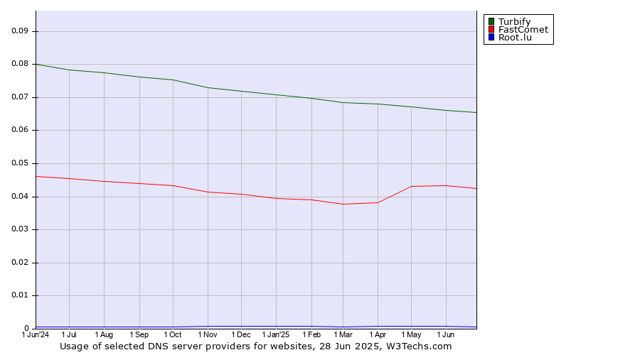Historical trends in the usage of Turbify vs. FastComet vs. Root.lu