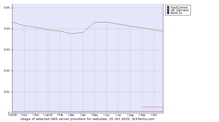 Historical trends in the usage of FastComet vs. UK Servers vs. Root.lu