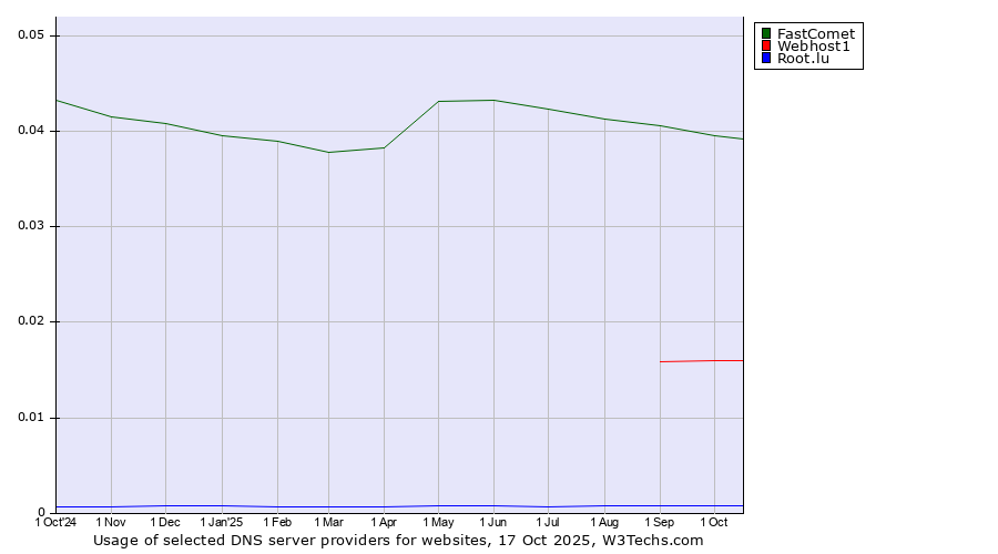 Historical trends in the usage of FastComet vs. Webhost1 vs. Root.lu