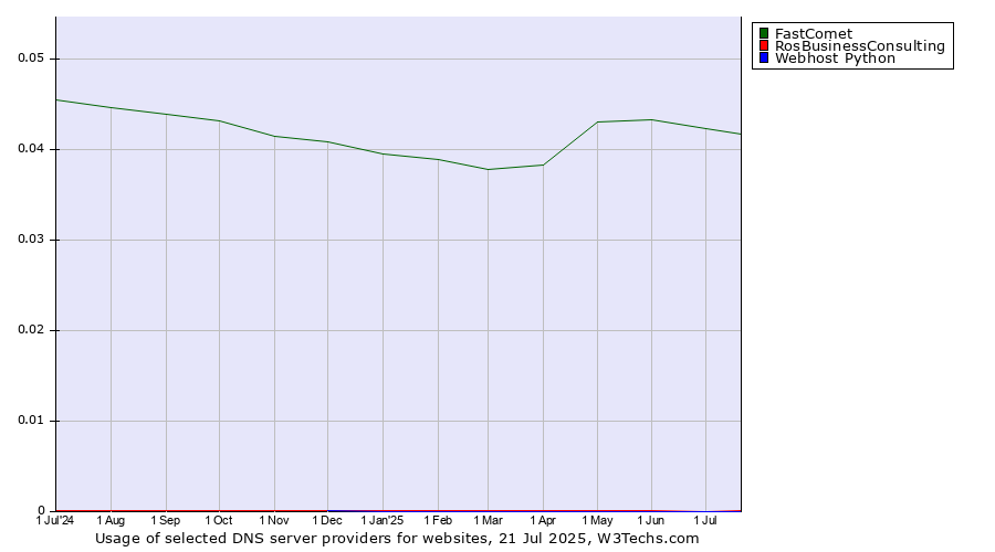 Historical trends in the usage of FastComet vs. RosBusinessConsulting vs. Webhost Python
