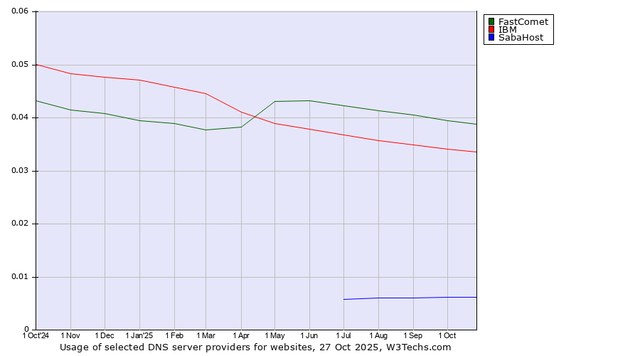 Historical trends in the usage of FastComet vs. IBM vs. SabaHost